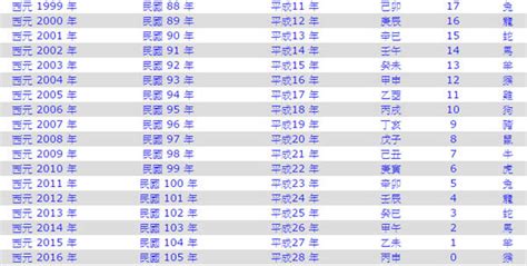 2002年是什麼年|民國22年出生 西元 年齢對照表・台灣國定假期